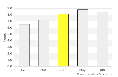 Neno average rain in April