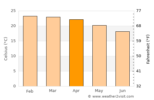 Neno average temperature in April