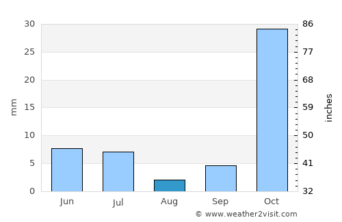 Neno average rain in August