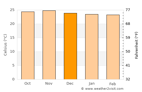 Neno average temperature in December