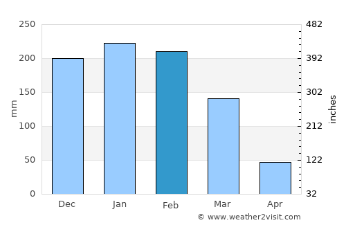 Neno average rain in February