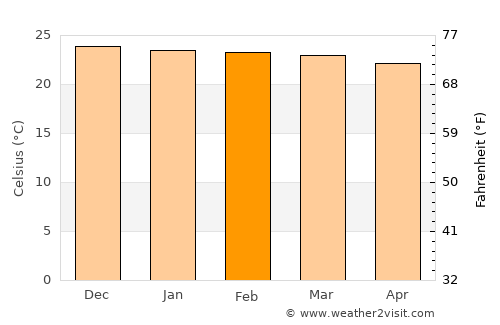 Neno average temperature in February