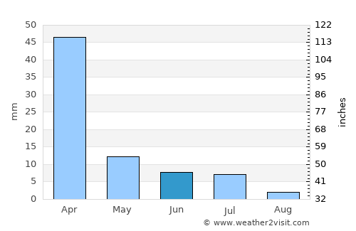 Neno average rain in June