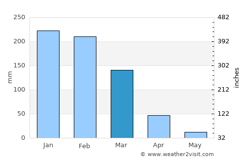 Neno average rain in March
