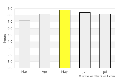 Neno average rain in May