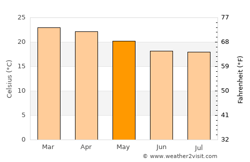 Neno average temperature in May