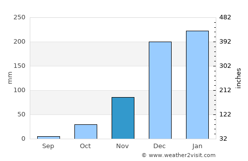 Neno average rain in November