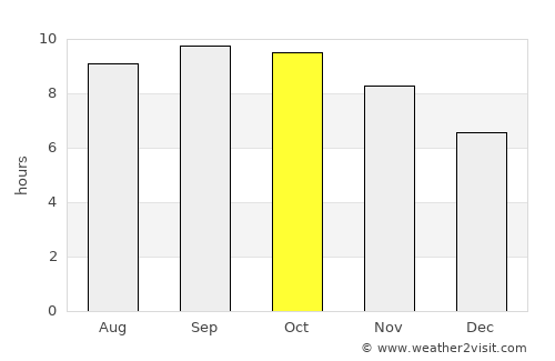 Neno average rain in October