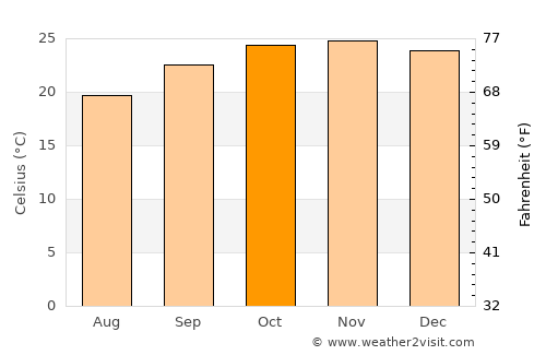 Neno average temperature in October