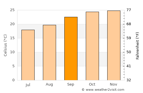 Neno average temperature in September