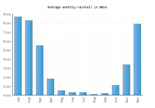 Neno monthly rainfall chart (inches)