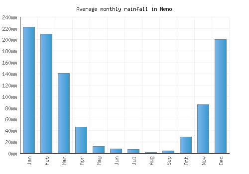 Neno monthly rainfall chart (mm)
