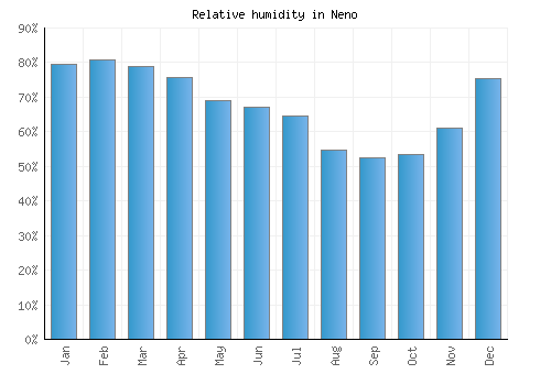 Neno relative humidity averages