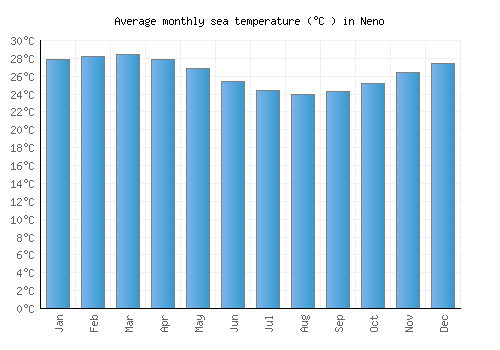 Neno average sea temperature chart (Celsius)