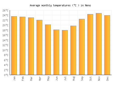 Neno average temperature chart (Celsius)