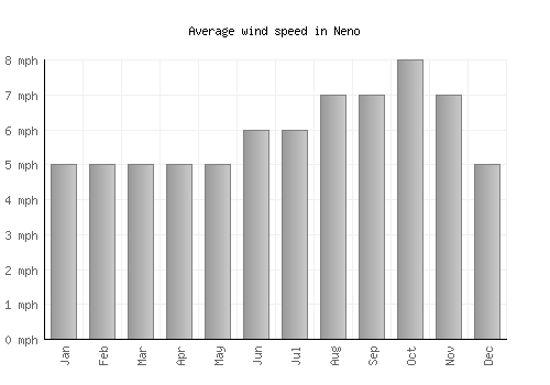 Neno average winspeed by month (mph)