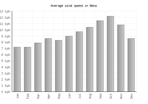 Neno average winspeed by month (km/h)