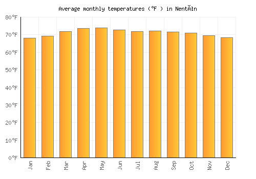 Nentón average temperature chart (Fahrenheit)