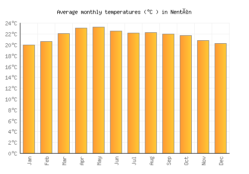 Nentón average temperature chart (Celsius)