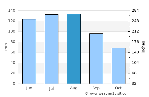Nenzing average rain in August