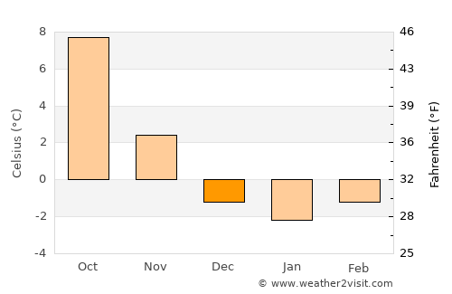 Nenzing average temperature in December