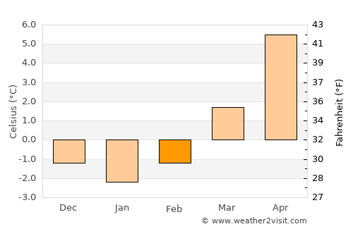 Nenzing average temperature in February