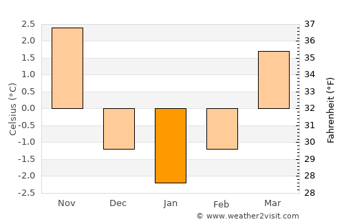 Nenzing average temperature in January