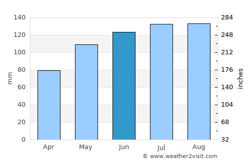 Nenzing average rain in June