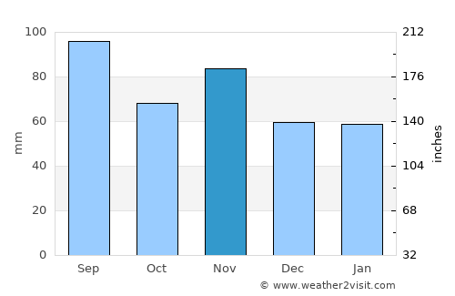 Nenzing average rain in November