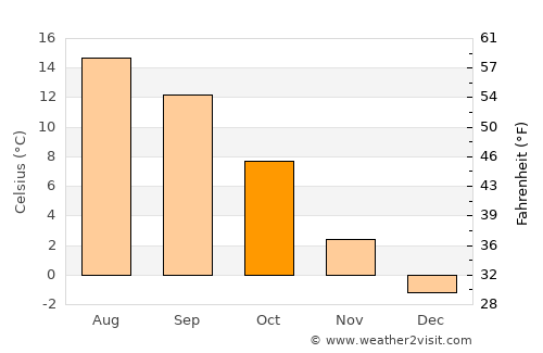 Nenzing average temperature in October