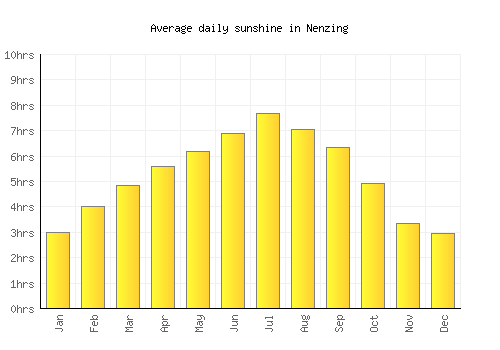 Nenzing average daily sunshine chart