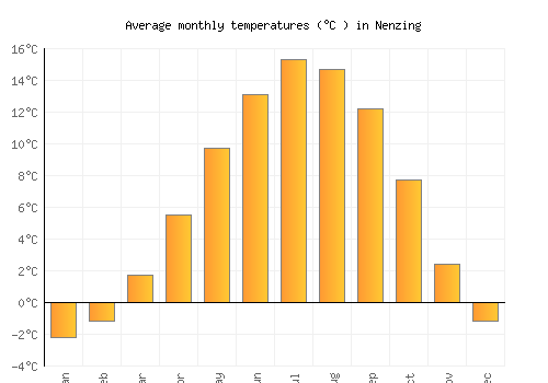 Nenzing average temperature chart (Celsius)