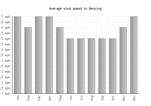 Nenzing average winspeed by month (mph)