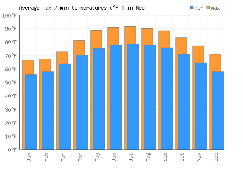 Neo average minimum / maximum temperatures (Fahrenheit)