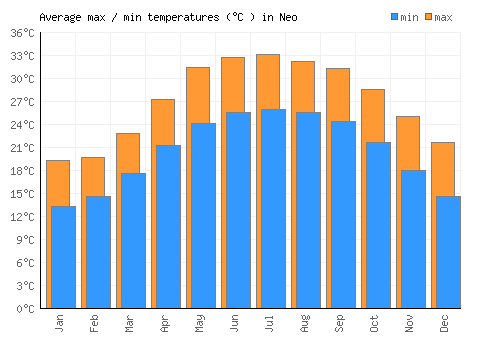 Neo average minimum / maximum temperatures (Celsius)