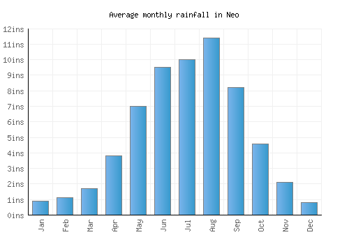 Neo monthly rainfall chart (inches)