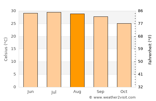 Neo average temperature in August