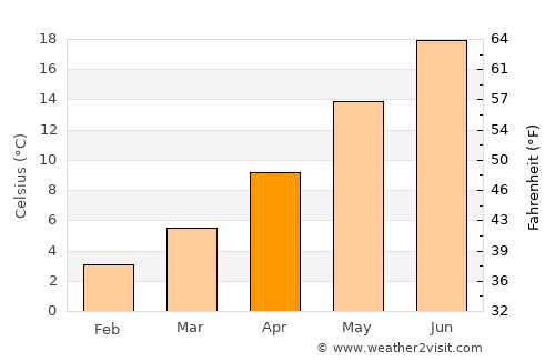 Neochórion average temperature in April
