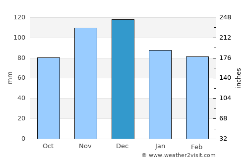 Neochórion average rain in December