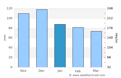 Neochórion average rain in January