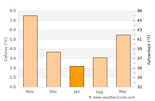 Neochórion average temperature in January