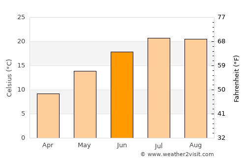 Neochórion average temperature in June