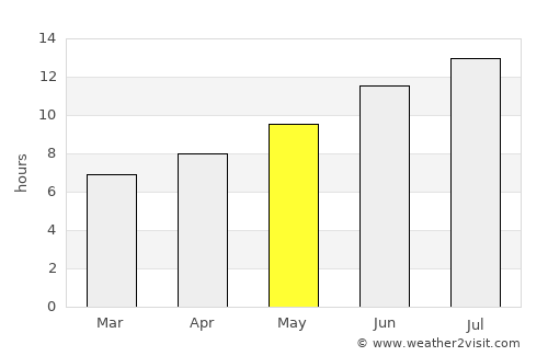 Neochórion average rain in May