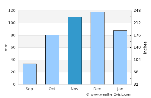 Neochórion average rain in November