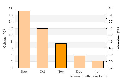 Neochórion average temperature in November