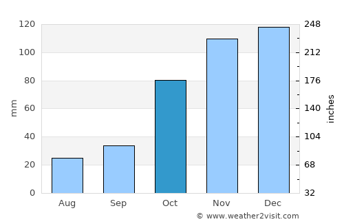 Neochórion average rain in October