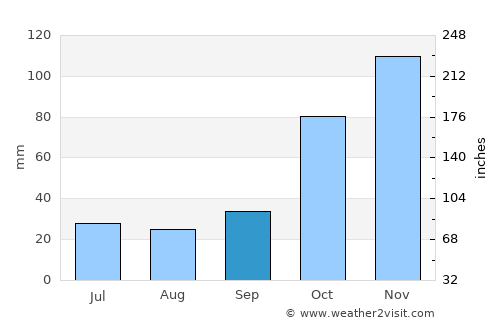 Neochórion average rain in September