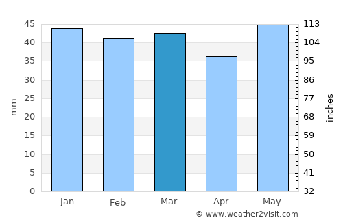 Néoi Épiváton average rain in March