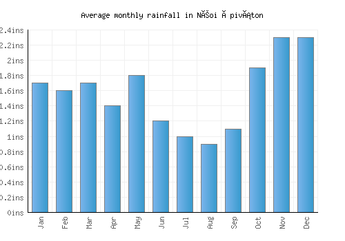Néoi Épiváton monthly rainfall chart (inches)