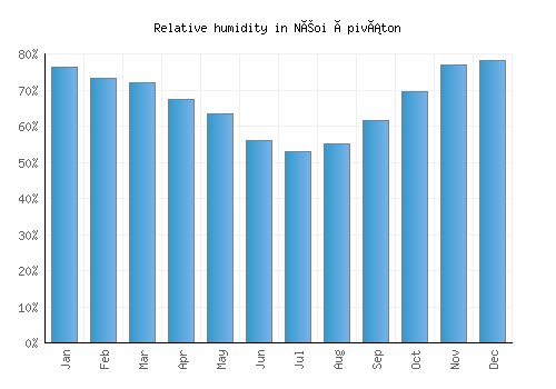 Néoi Épiváton relative humidity averages